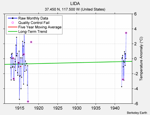 LIDA Raw Mean Temperature