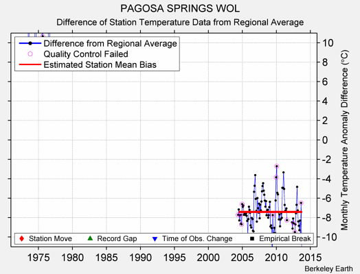 PAGOSA SPRINGS WOL difference from regional expectation