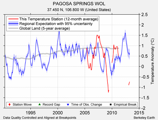 PAGOSA SPRINGS WOL comparison to regional expectation