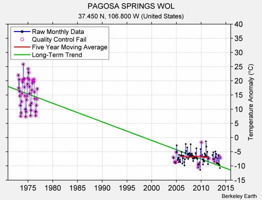 PAGOSA SPRINGS WOL Raw Mean Temperature