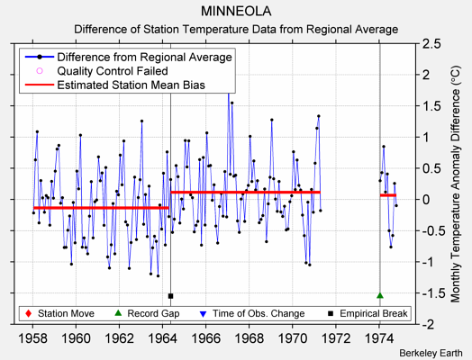 MINNEOLA difference from regional expectation