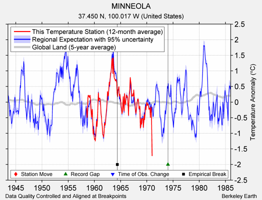 MINNEOLA comparison to regional expectation