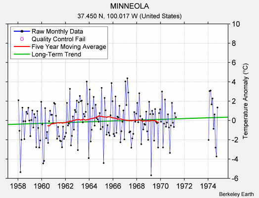 MINNEOLA Raw Mean Temperature