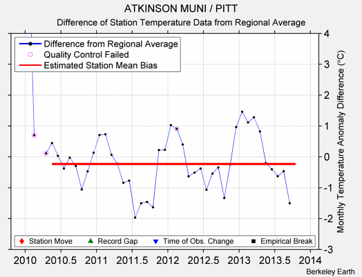 ATKINSON MUNI / PITT difference from regional expectation