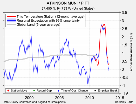 ATKINSON MUNI / PITT comparison to regional expectation