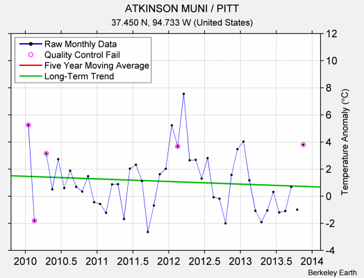 ATKINSON MUNI / PITT Raw Mean Temperature