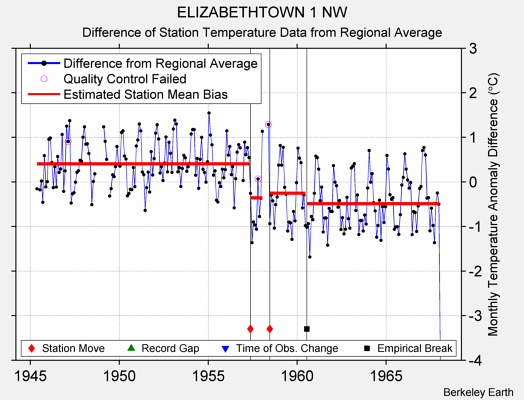 ELIZABETHTOWN 1 NW difference from regional expectation