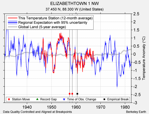 ELIZABETHTOWN 1 NW comparison to regional expectation