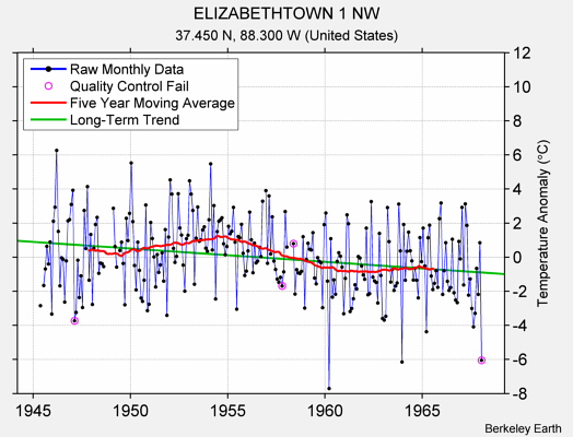 ELIZABETHTOWN 1 NW Raw Mean Temperature