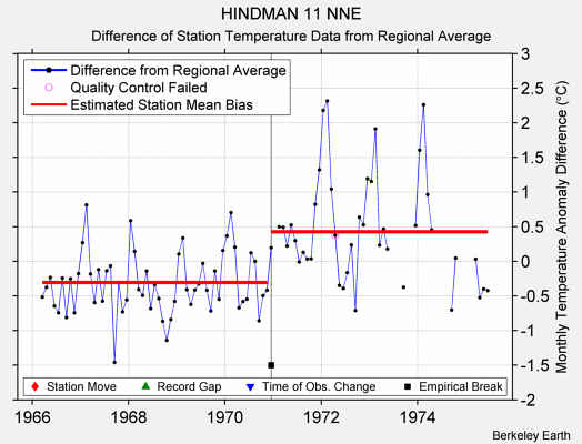 HINDMAN 11 NNE difference from regional expectation