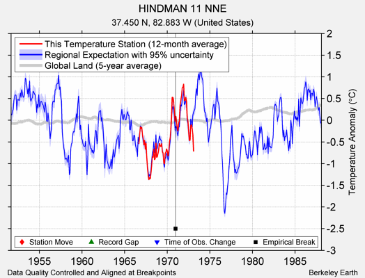 HINDMAN 11 NNE comparison to regional expectation