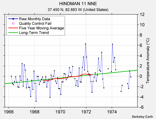 HINDMAN 11 NNE Raw Mean Temperature