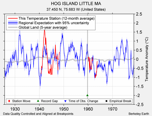 HOG ISLAND LITTLE MA comparison to regional expectation