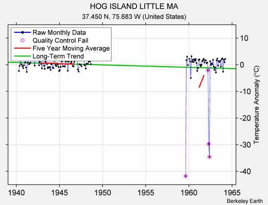 HOG ISLAND LITTLE MA Raw Mean Temperature