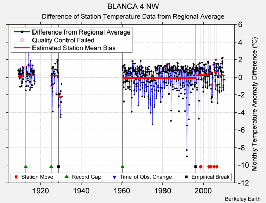 BLANCA 4 NW difference from regional expectation