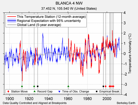 BLANCA 4 NW comparison to regional expectation