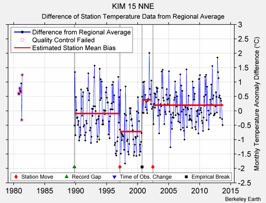 KIM 15 NNE difference from regional expectation