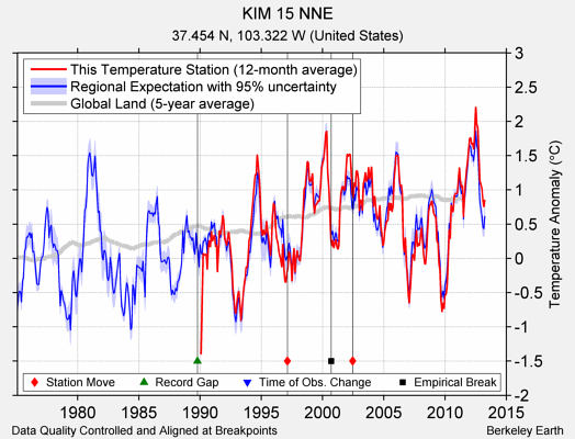 KIM 15 NNE comparison to regional expectation