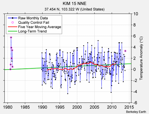 KIM 15 NNE Raw Mean Temperature