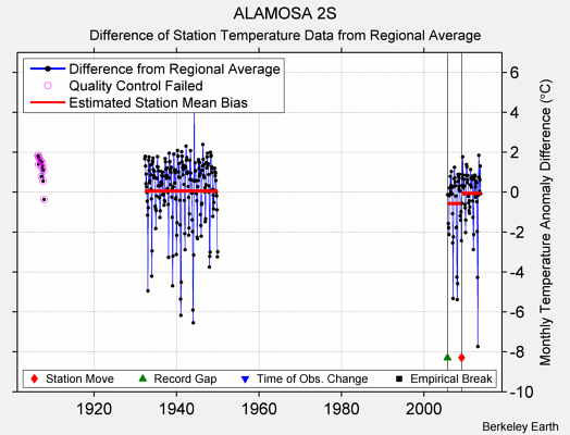ALAMOSA 2S difference from regional expectation