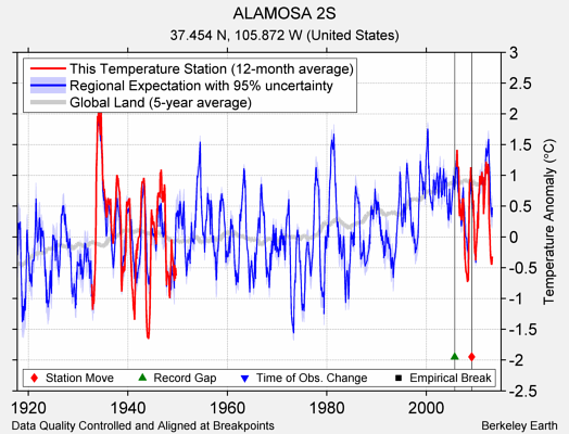 ALAMOSA 2S comparison to regional expectation