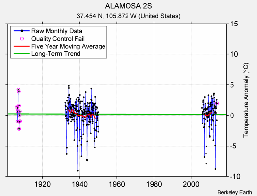 ALAMOSA 2S Raw Mean Temperature