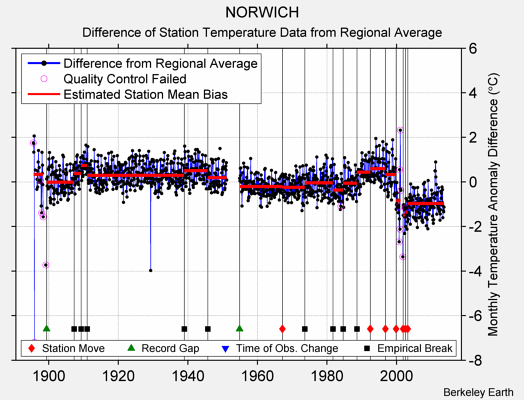 NORWICH difference from regional expectation