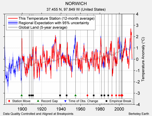 NORWICH comparison to regional expectation