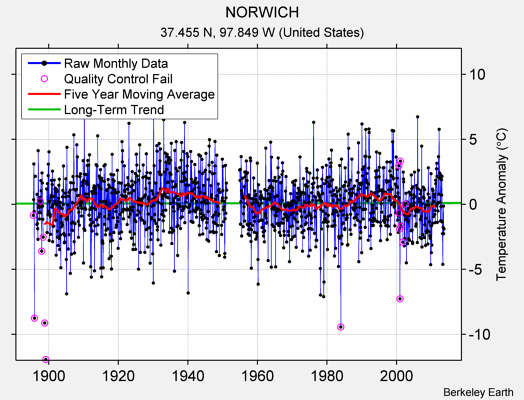 NORWICH Raw Mean Temperature