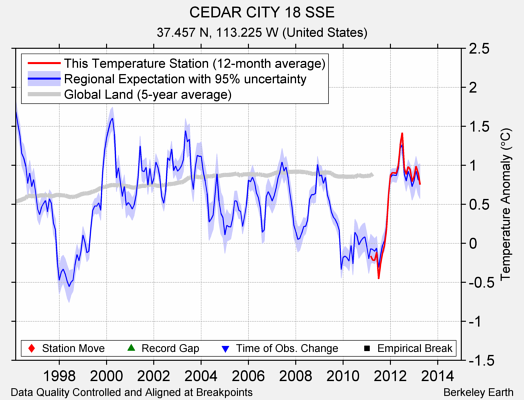 CEDAR CITY 18 SSE comparison to regional expectation