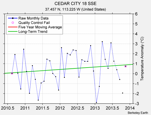 CEDAR CITY 18 SSE Raw Mean Temperature