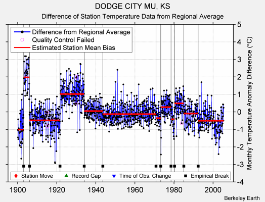 DODGE CITY MU, KS difference from regional expectation