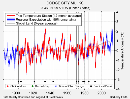 DODGE CITY MU, KS comparison to regional expectation