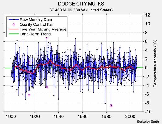 DODGE CITY MU, KS Raw Mean Temperature