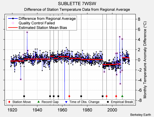 SUBLETTE 7WSW difference from regional expectation