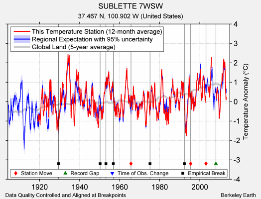 SUBLETTE 7WSW comparison to regional expectation