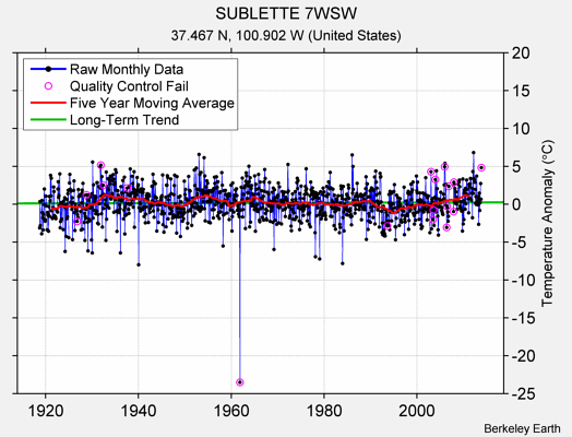 SUBLETTE 7WSW Raw Mean Temperature