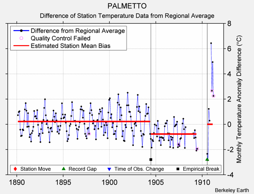 PALMETTO difference from regional expectation