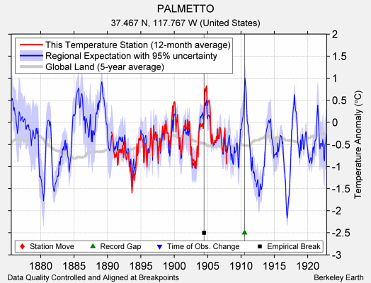 PALMETTO comparison to regional expectation