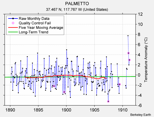 PALMETTO Raw Mean Temperature