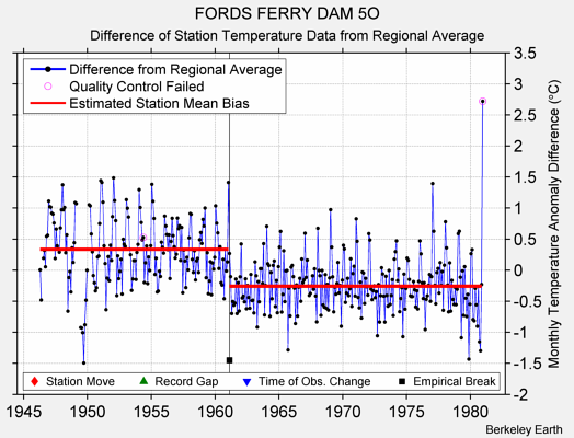 FORDS FERRY DAM 5O difference from regional expectation