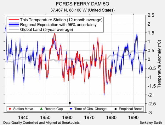 FORDS FERRY DAM 5O comparison to regional expectation