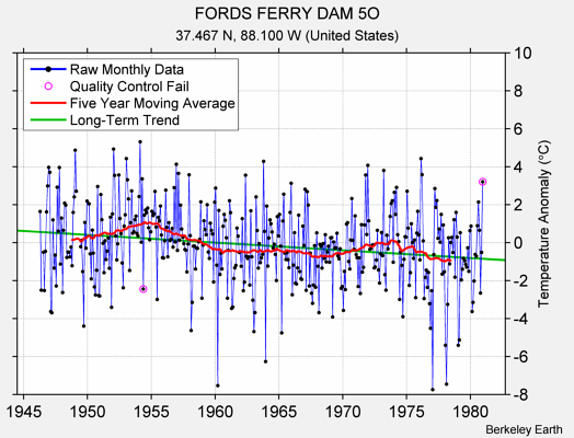 FORDS FERRY DAM 5O Raw Mean Temperature