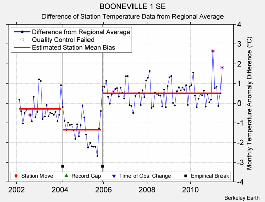 BOONEVILLE 1 SE difference from regional expectation