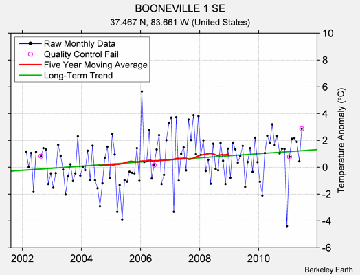 BOONEVILLE 1 SE Raw Mean Temperature