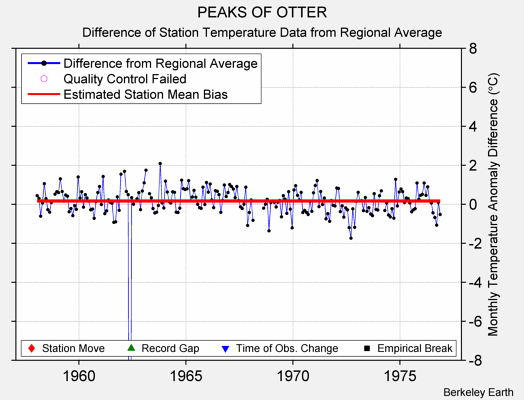 PEAKS OF OTTER difference from regional expectation