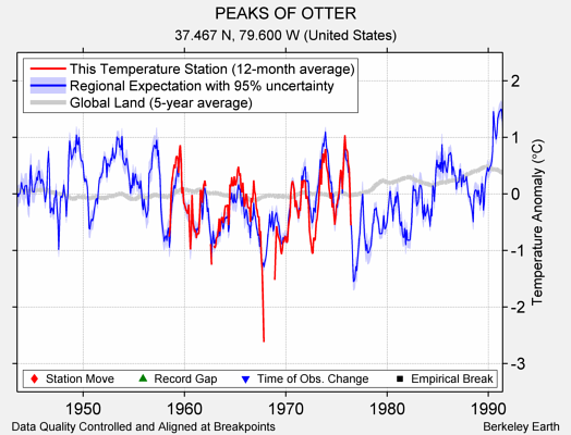 PEAKS OF OTTER comparison to regional expectation