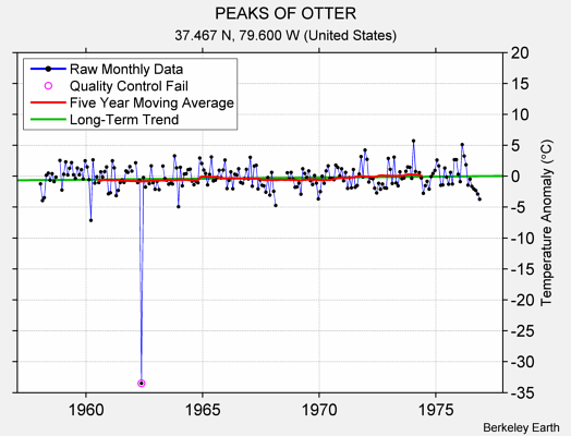 PEAKS OF OTTER Raw Mean Temperature