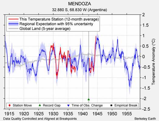 MENDOZA comparison to regional expectation