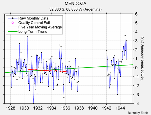 MENDOZA Raw Mean Temperature